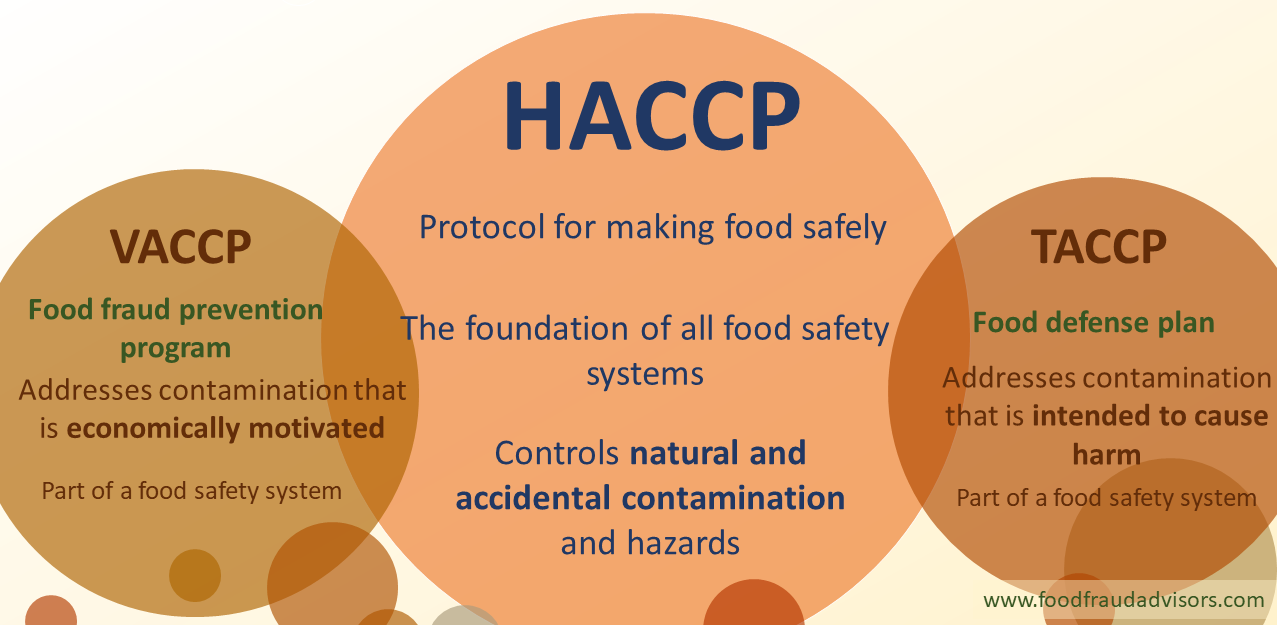 What Are HACCP, VACCP, TACCP?